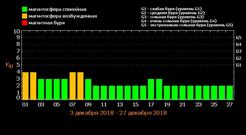Магнитные бури в апреле. Календарь магнитных бурь. Магнитные бури в Москве. График геомагнитных бурь. Календарь магнитных бурь на апрель
