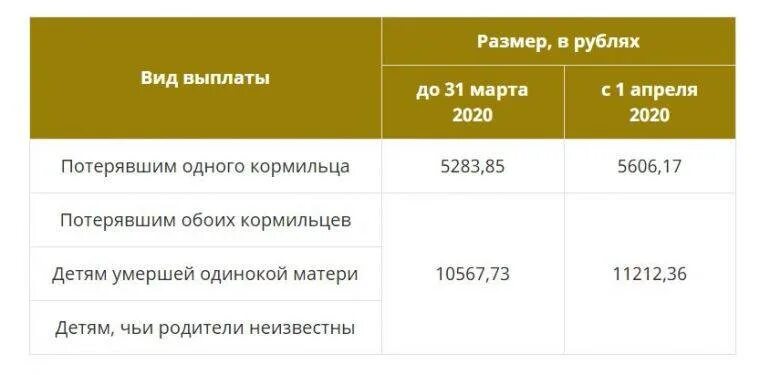 Выплаты пенсионерам и детям с 1 апреля. Пенсия по потере кормильца в 2021 в Московской области. Пособие по потере кормильца на ребенка в 2021 году размер. Пенсия по потери кормильца в 2021 сумма. Пенсия по потере кормильца в 2021 размер.