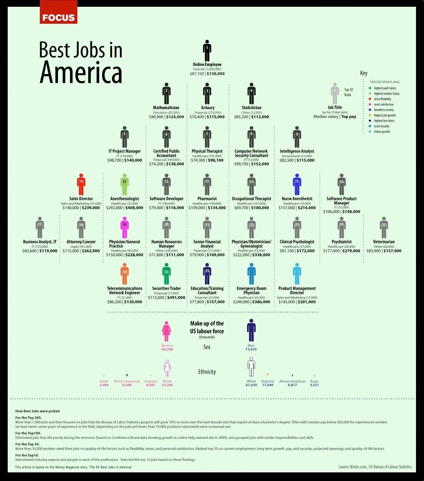 The most interesting job. Best job. инфографика jobs in it. american job. the best job in the world.
