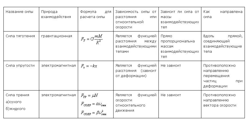 Сравнение сил таблица. Таблица сила тяжести сила упругости сила трения. Таблица сил по физике 10 класс. Силы в природе таблица 10 класс по физике. Таблица сила Всемирного тяготения сила тяжести сила упругости.