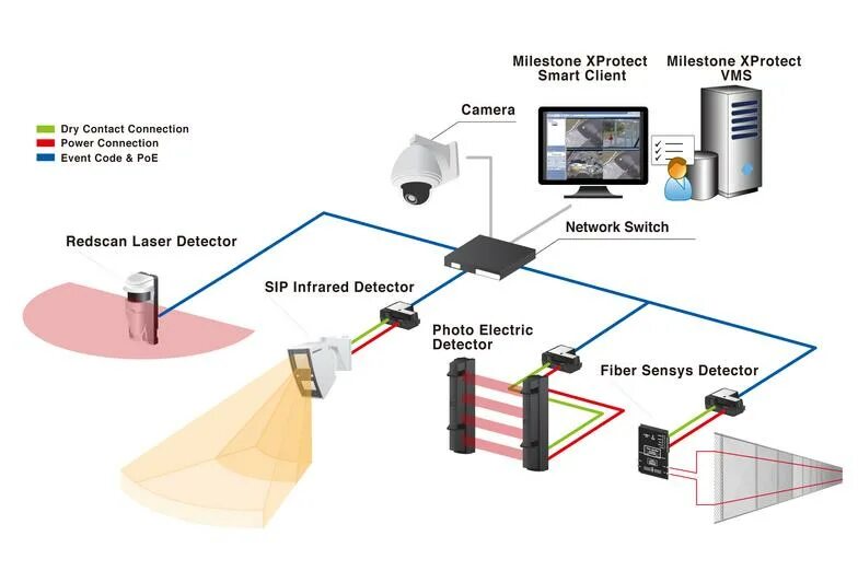 Milestone VMS. Milestone видеонаблюдение. Рубеж VMS. Optex REDSCAN. Powered связь