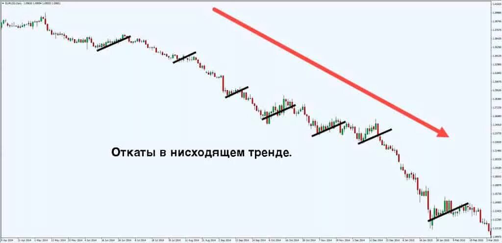 Откат запись. Торговля в нисходящем тренде. Вход на откате по тренду. Точка входа на откате тренда. Торговля по тренду стратегии.