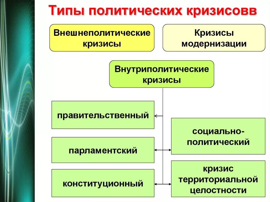 Этапы политического кризиса. Типы политических кризисов. Формы политического кризиса. Политические кризисы понятие типы. Разновидности политического кризиса.