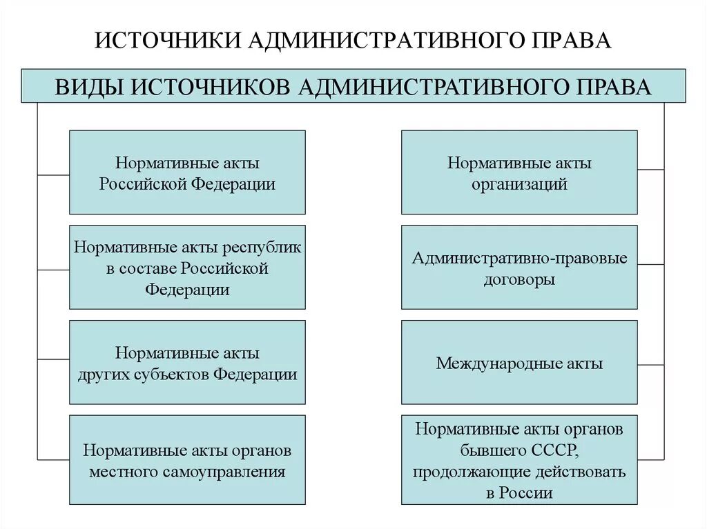 Международные административные акты