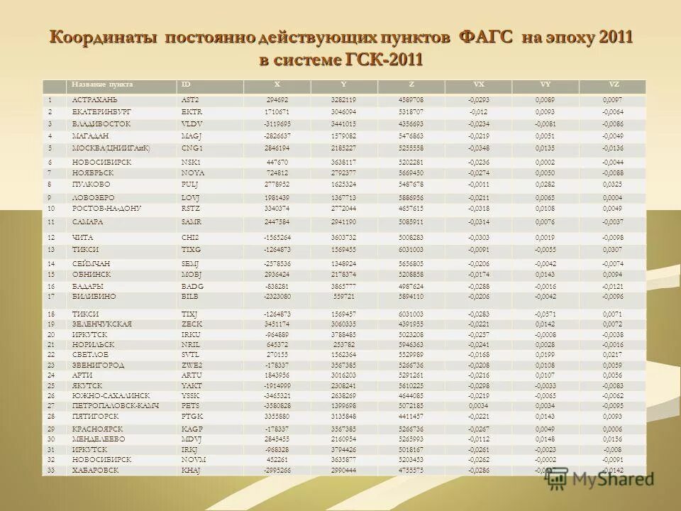 Список координат. ГСК-2011 система. ГСК-2011 система координат. Координаты ГСК-2011 пример. Система координат НСК 2011.