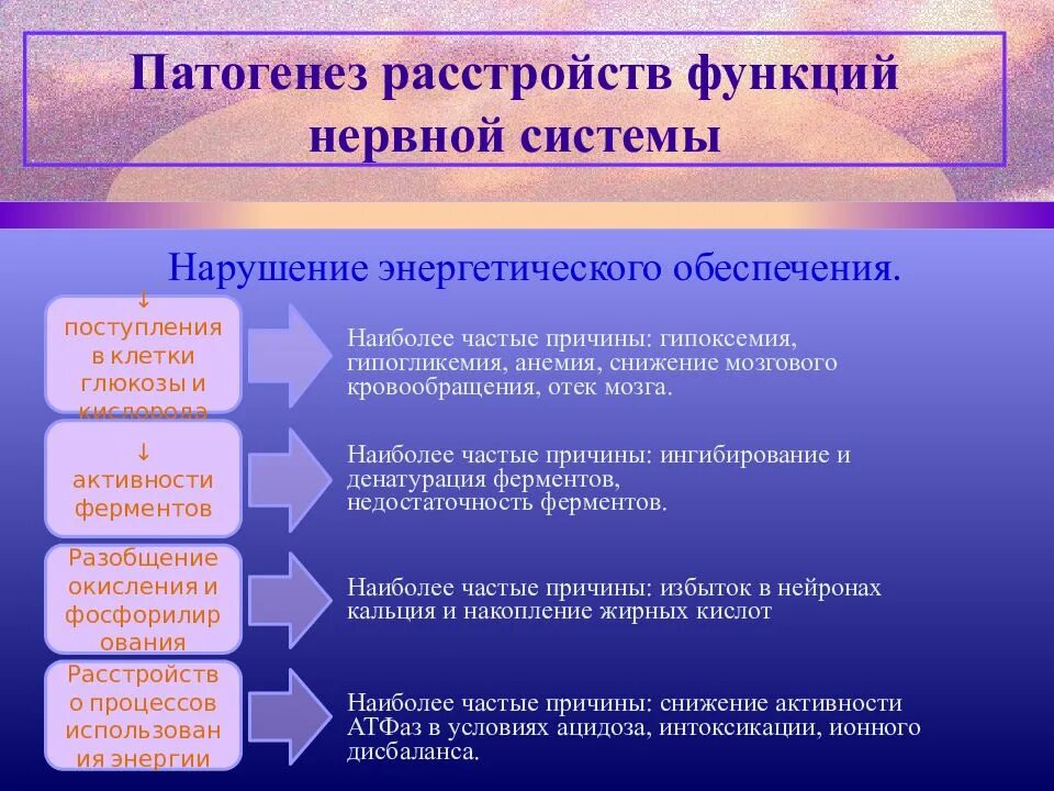 Основные причины нарушения нервной системы. Механизмы развития нарушений нервной системы. Патогенез расстройств нервной системы. Патогенез расстройств функций нервной системы. Этиология и патогенез нервных расстройств.