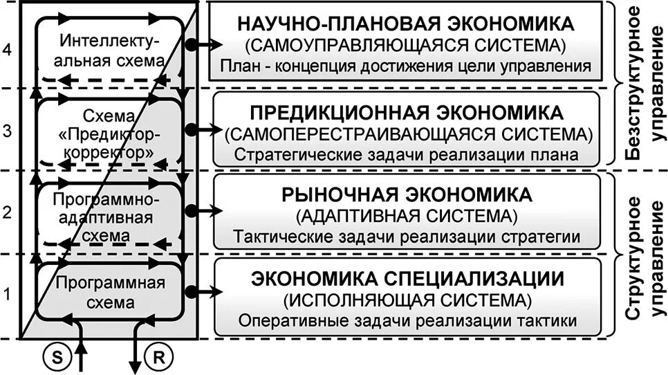 Схема общей теории управления. Теории менеджмента иерархия. Теория управления экономическими системами. Теория управления техническими системами.