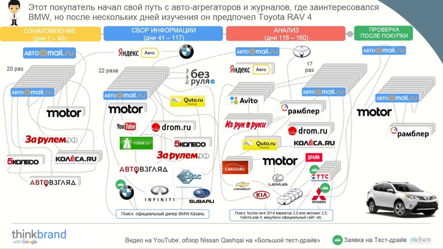 Маркетинг автомобилей. Маркетинг с продажей авто. Агрегатор автомобилей. Продажа машин маркетинг.