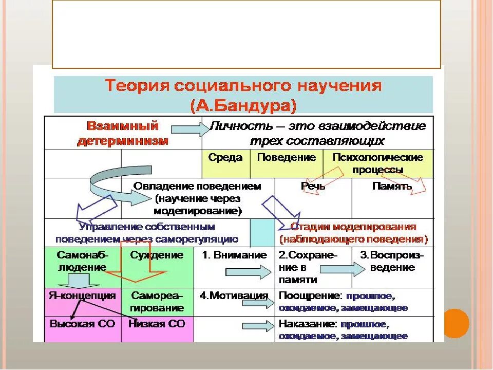 Когнитивная теория научения. Теория социального научения (а. Бандура и р. Уолтерс). Теория социального научения бандуры кратко. Теория социального научения а бандуры таблица.