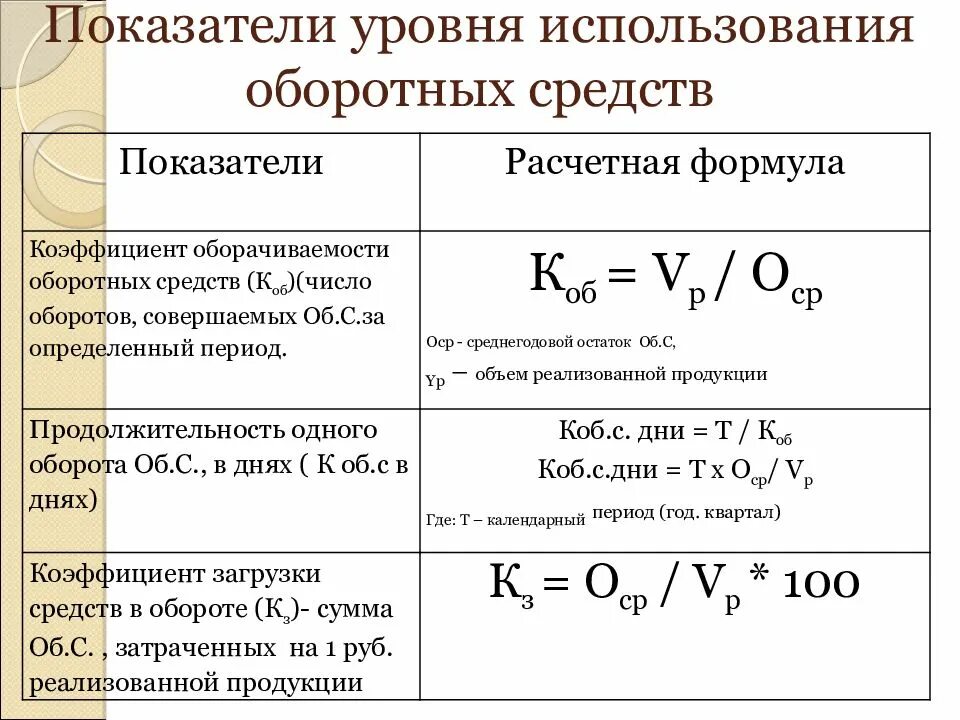 Показатели характеризующие степень использования. Коэффициент оборачиваемости оборотных средств характеризуется. формула расчета показателей эффективности оборотных средств. формула определения показателя использования оборотных средств. коэффициент оборачиваемости оборотных средств формула.