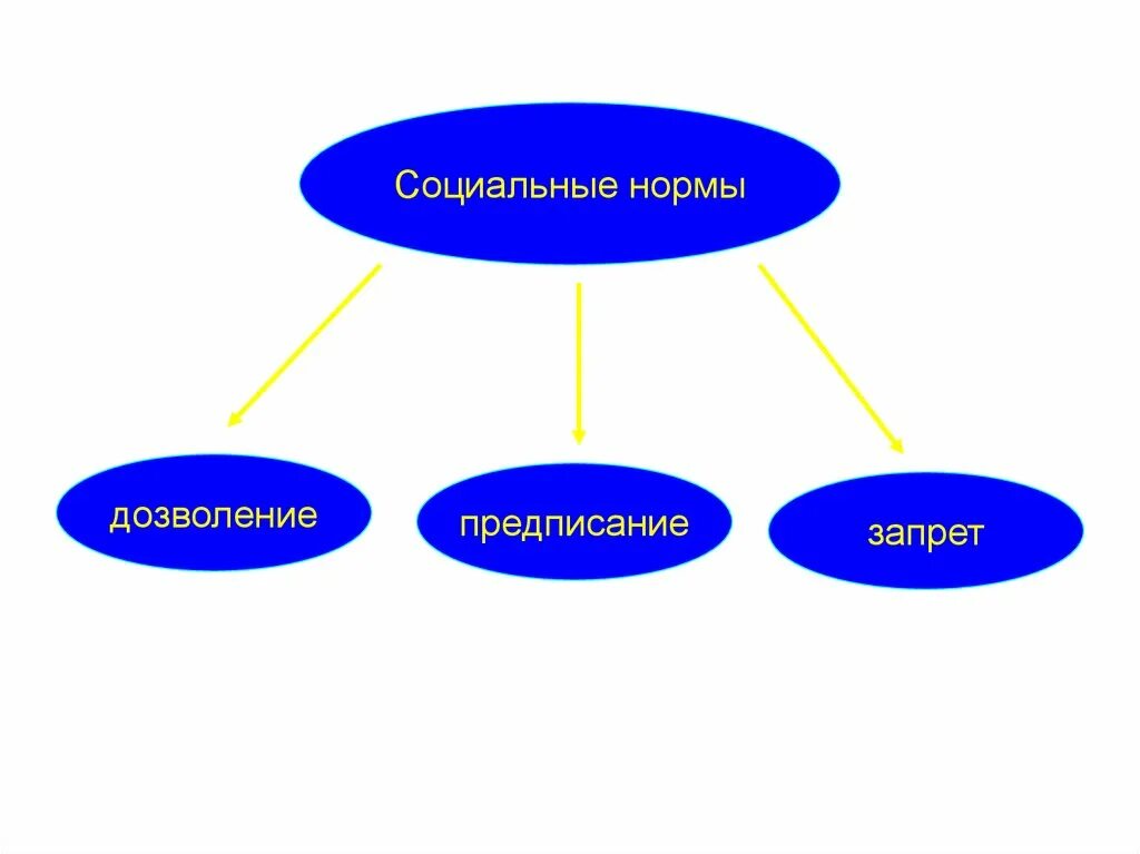 Нормы предписывающие запрещающие