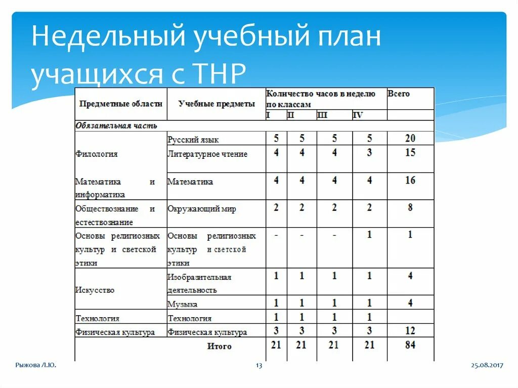 Образовательная программа 8 класс. Учебный план по программе 8.1 по ФГОС. Учебный план 1 класс ОВЗ 8.2. Учебный план вариант 7.1 НОО. Учебный план по ФГОС 4 класс дети с ОВЗ.