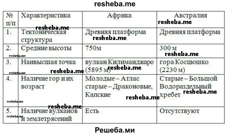 Сравнение австралии и южной америки вывод. Сравнительная характеристика Африки и Австралии. Сходства и различия рельефа Африки и Австралии. Сравнение географического положения Африки и Австралии. Признаки сравнения Австралии и Африки.