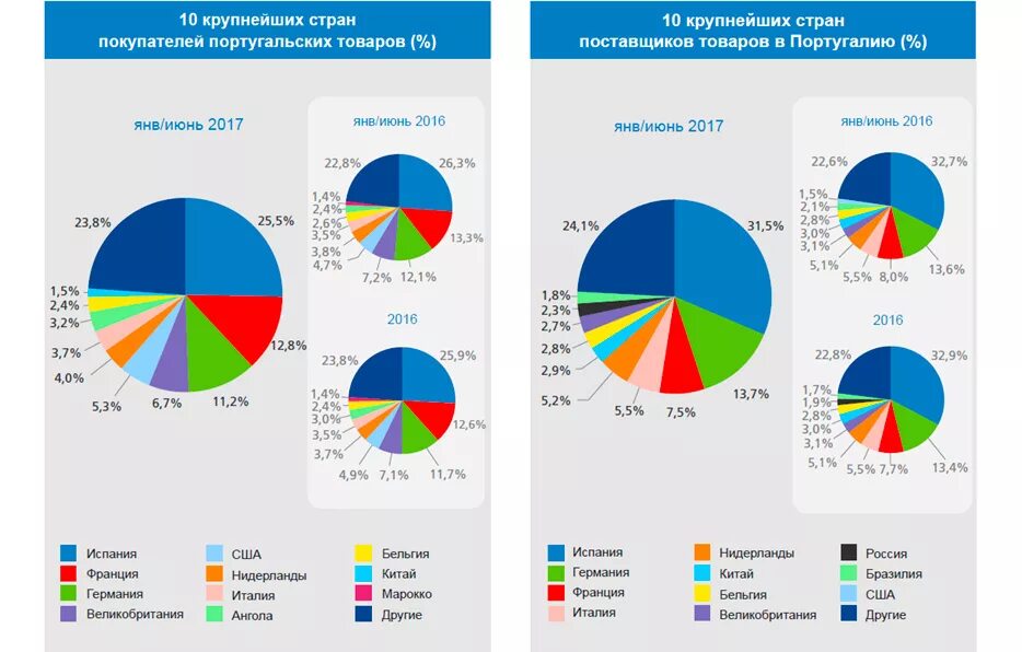 Россия является крупнейшим. Товарооборот России и Испании. Португалия экономика графики. Экспорт Испании в Россию. Экономика Португалии диаграмма.