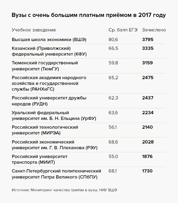 Вузы Москвы список. Платное обучение в вузе. Средняя стоимость обучения в вузах. Вузы Москвы список государственные.