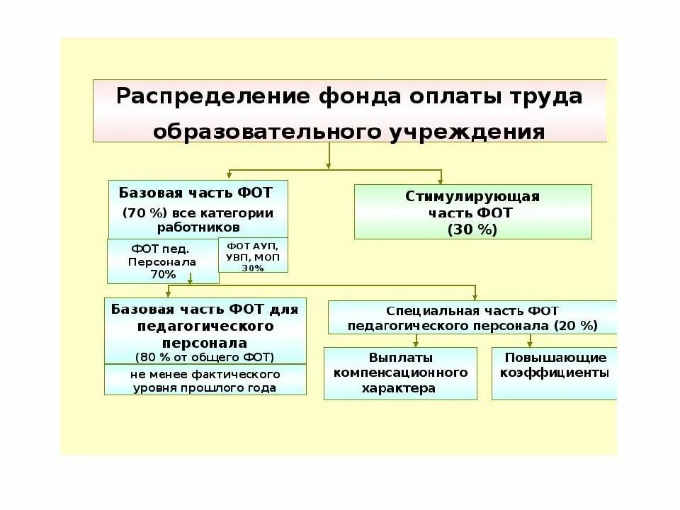 Организация заработной платы в образовательных организациях. Порядок формирования фонда оплаты труда. Схема формирования фонда оплаты труда. Структура системы оплаты труда. Состав фонда оплаты труда персонала.