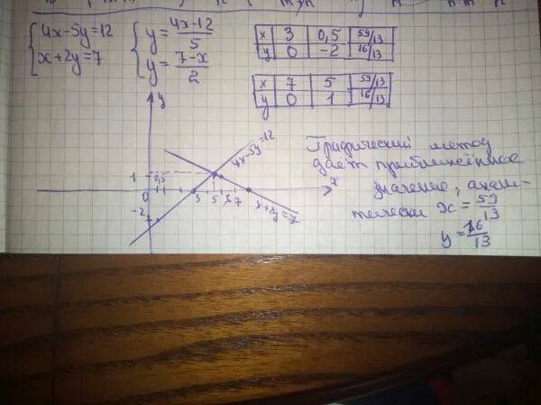 Решить уравнение x 5y 12. Решения системы уравнения 5x-2y=7 2x+y=1. Решите графическим способом систему уравнений y=2x-4. Решите графическим способом систему уравнений y=2x-4 y=2-x. Решите систему уравнений графическим методом x+y 5.