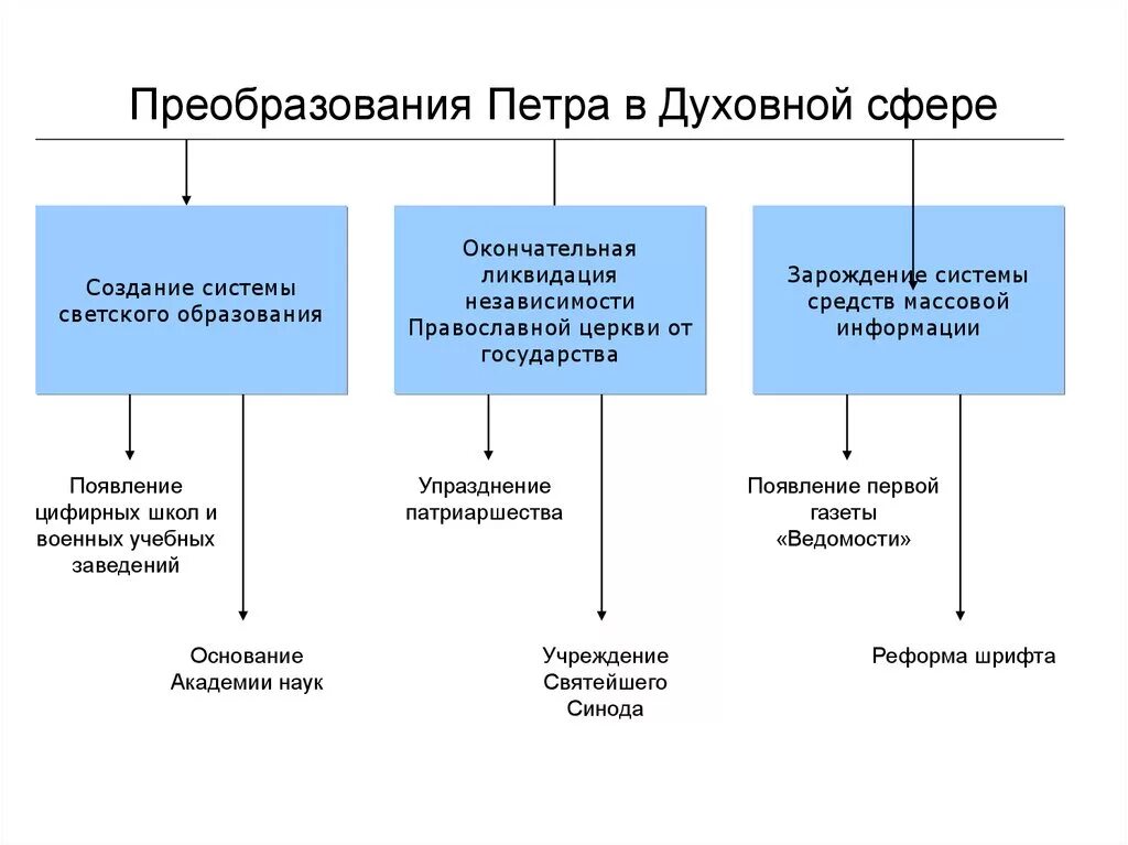 Реформы в социальной области