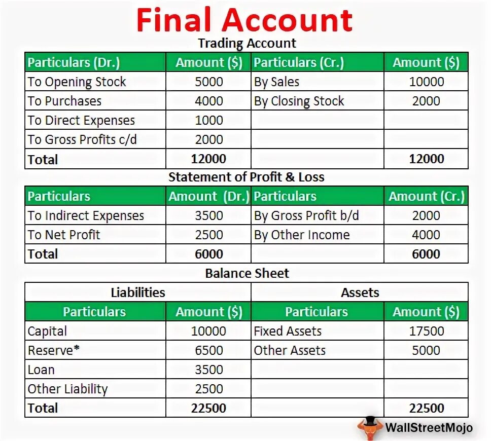 Final account. Final accounts. Final accounts пример. Statement of Final Grades. Последний отчет (Final account) [2020].