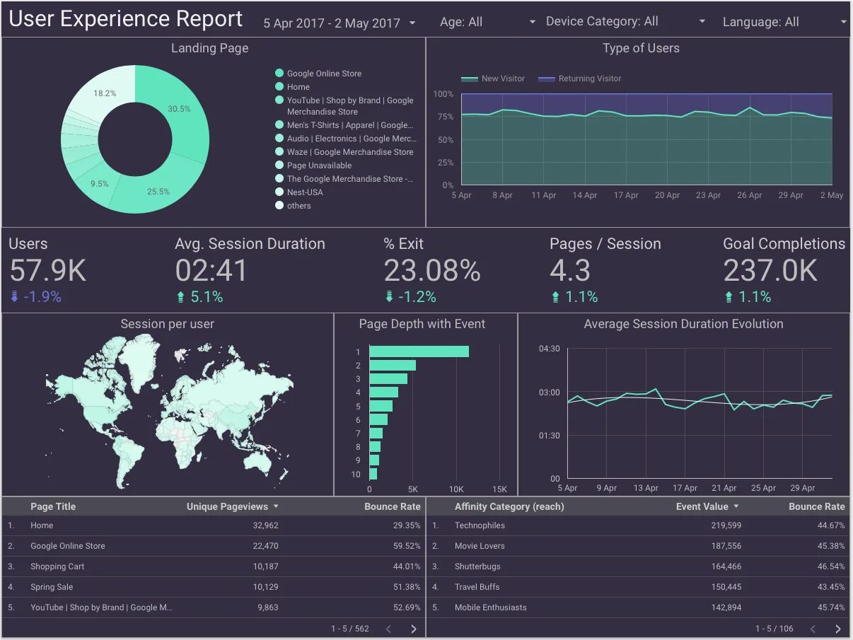 Session pages. Дашборд Дата студио. Google data Studio. Дашборд Google data Studio. Дашборд гугл Дата студио.