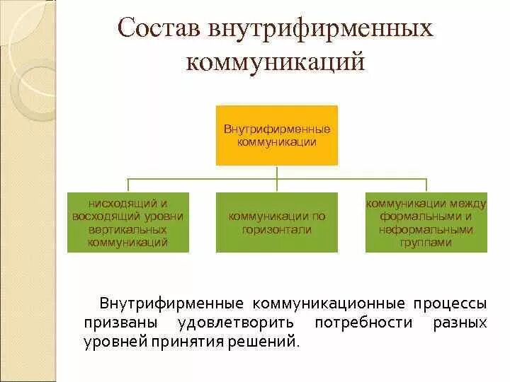 К уровням общения относятся. Коммуникации внутри организации. Внутрифирменные коммуникации. Субъектами внутрифирменных коммуникаций являются. Пример горизонтальной коммуникации в организации.