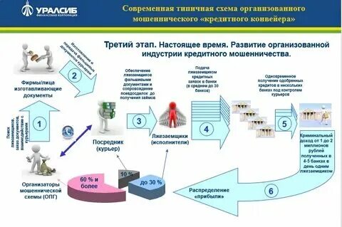 Новые схемы мошенничества с кредитами. Кредиты схемы мошенничества. Кредиты схемы мошенничества. Кредиты схемы мошенничества. Мошеннические схемы.