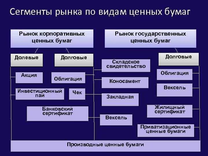 Рынок ценных бумаг является сегментом. Рынок корпоративных ценных бумаг. Структура рынка государственных ценных бумаг. Основные сегменты рынка ценных бумаг.