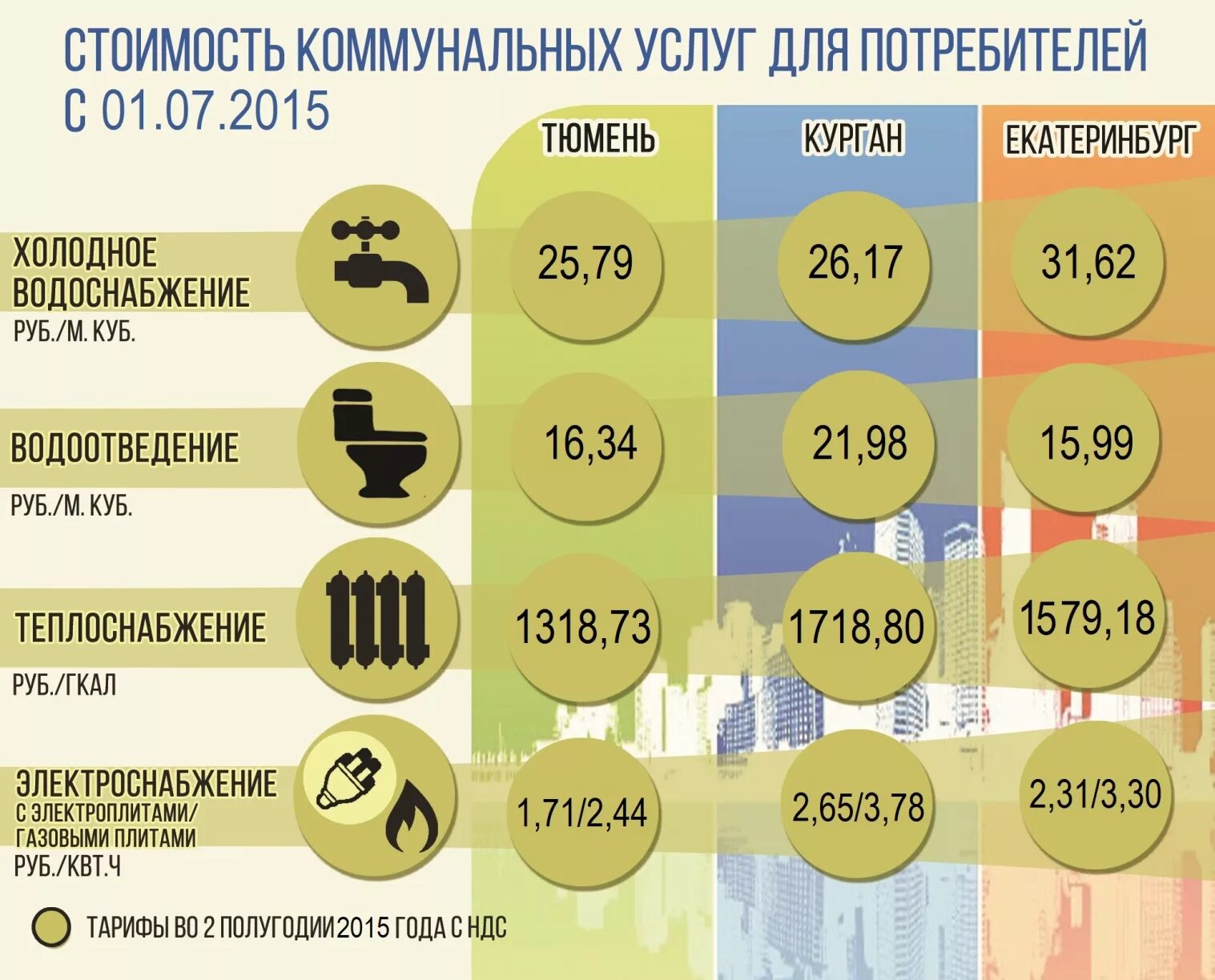 Тарифы 2015 года. Коммунальные услуги стоимость. Средняя стоимость коммунальных услуг. В себестоимость услуг ЖКХ. Коммунальные услуги в среднем.