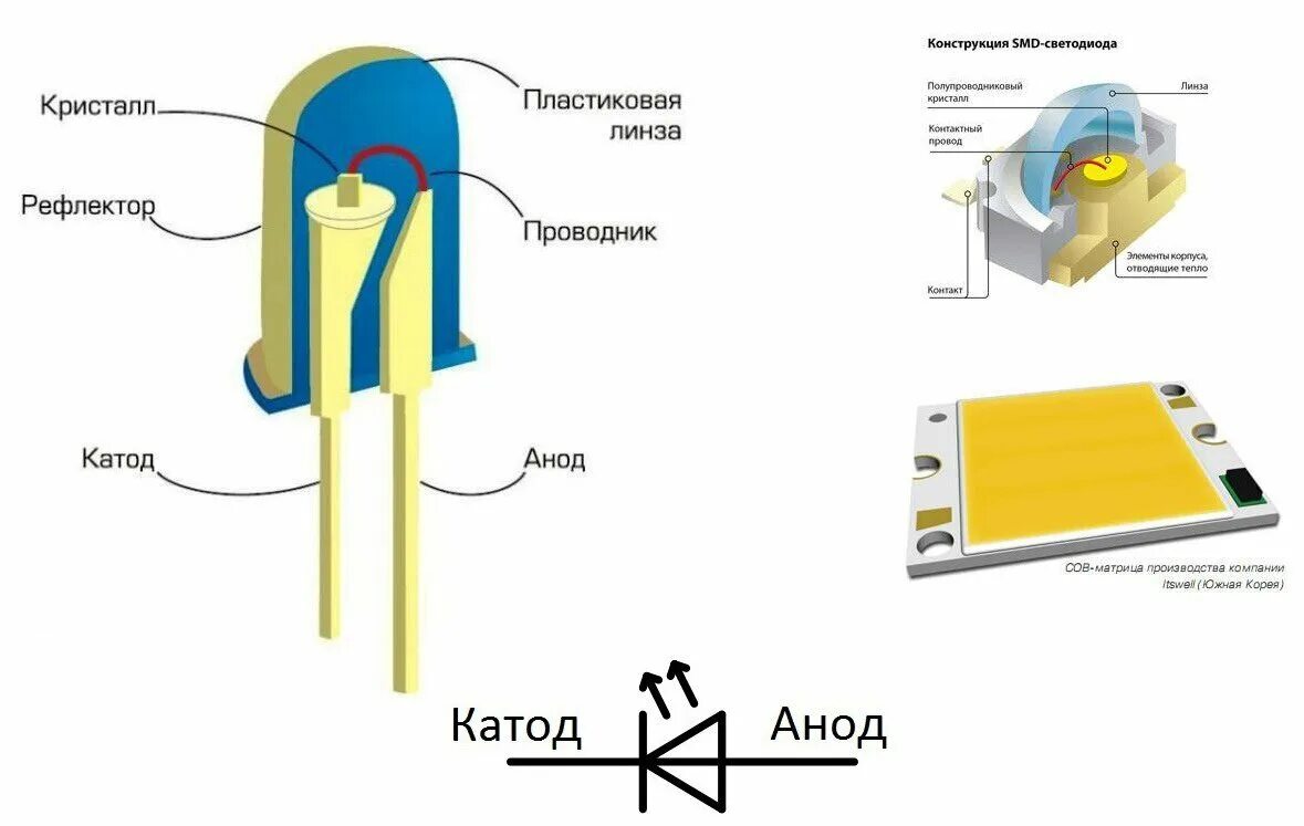 Светодиод конструкция и принцип действия. Конструкция светодиода. Конструкция SMD светодиода. Строение светодиода. Как устроены диоды
