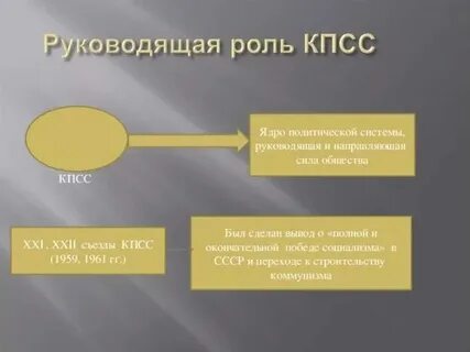 Роль кпсс в жизни советского общества