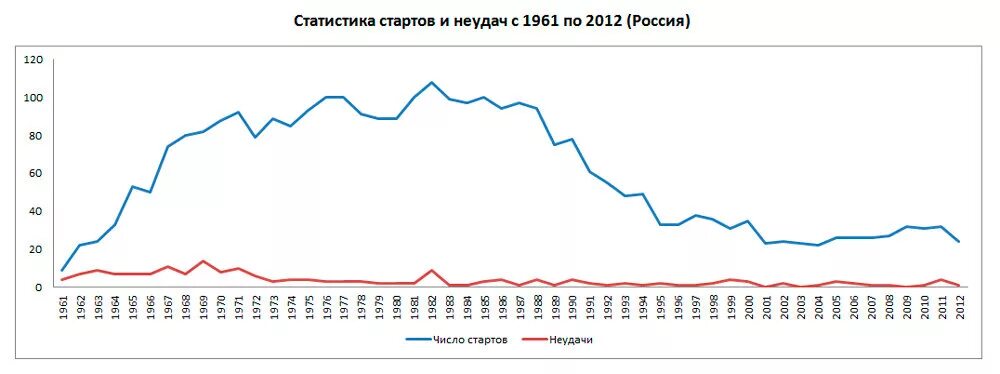 Россия 2012 статистика. График космических запусков по годам. Статистика пусков ракет в СССР. Статистика падающих ракет в России. Запуски ракет СССР РФ статистика.