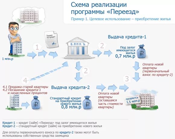 Схема продажи квартиры по ипотеке. Схема ипотечной сделки при покупке квартиры. Схема сделки при продаже квартиры в ипотеку. Схема реализации квартир. Оформить ипотеку пошагово