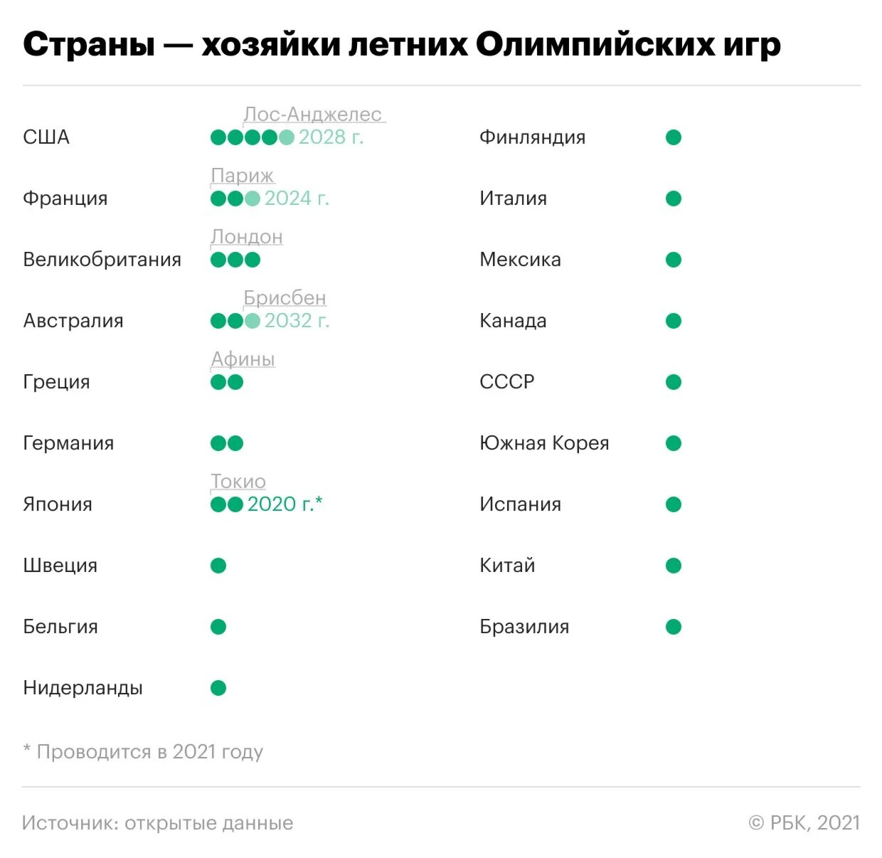 Прогноз на лето 2024 в спб. Инфографика Олимпийские игры 2020. Токио РБК. ОИ летние 2024 какие страны.