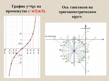 Тангенс на окружности
