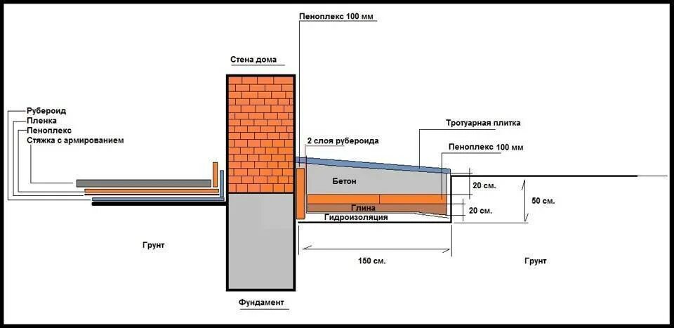 Как утеплить фундамент сделать отмостку
