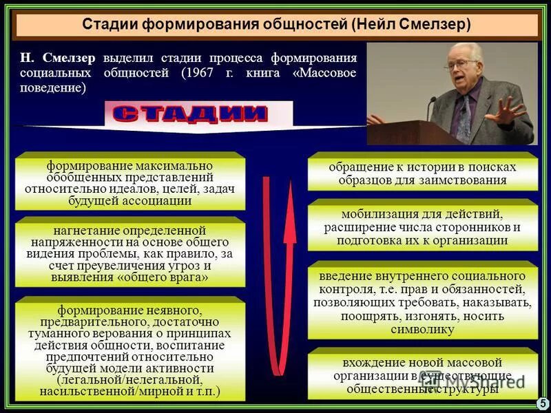 Виды соц групп этнические. Социальные общности этнические общности. Исторические формы этнических общностей. Этнические общности схема. Этапы формирования общностей.