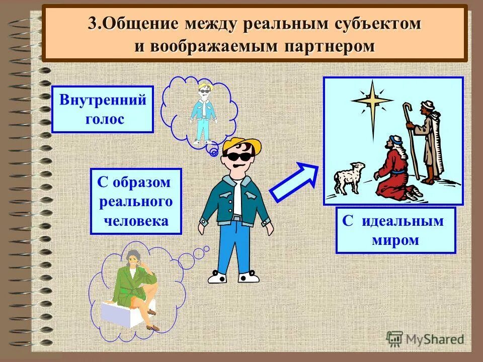 Общение между воображаемыми партнерами пример. Субъекты деятельности реальный и воображаемый. Общение между реальными субъектами. Разница между объектом и субъектом. Виды общения реальный субъект.