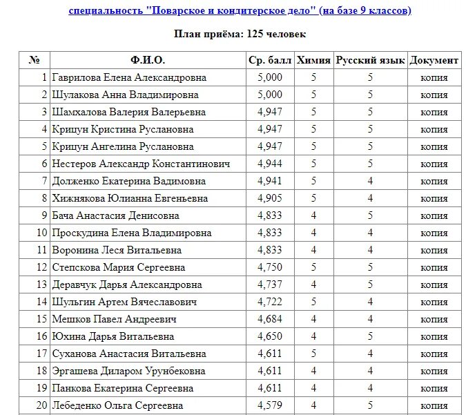 Список техникумов после 9 класса. Списки поступивших после 9 класса. Список колледжей после 9 класса. Список профессий после 9 класса.