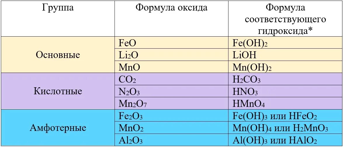 Укажите названия основного оксида. Оксиды соответствующие гидроксидам. Таблица оксидов. Формулы основных оксидов. Оксиды и соответствующие им гидроксиды таблица.