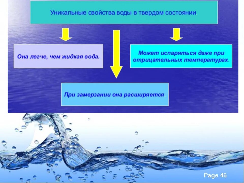 Почему вода твердая. Свойства воды. Характеристика воды. Уникальные свойства воды. Свойства воды в твердом состоянии.