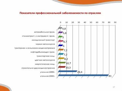 Показатели профессиональной заболеваемости