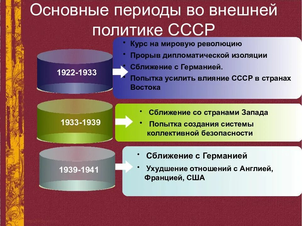 Внешняя политика ссср в 1950 е гг. Периоды внешней политики СССР. Внешняя политика СССР 1922-1941. Предвоенная внешняя политика СССР. Основные направления внешней политики СССР В предвоенные годы.