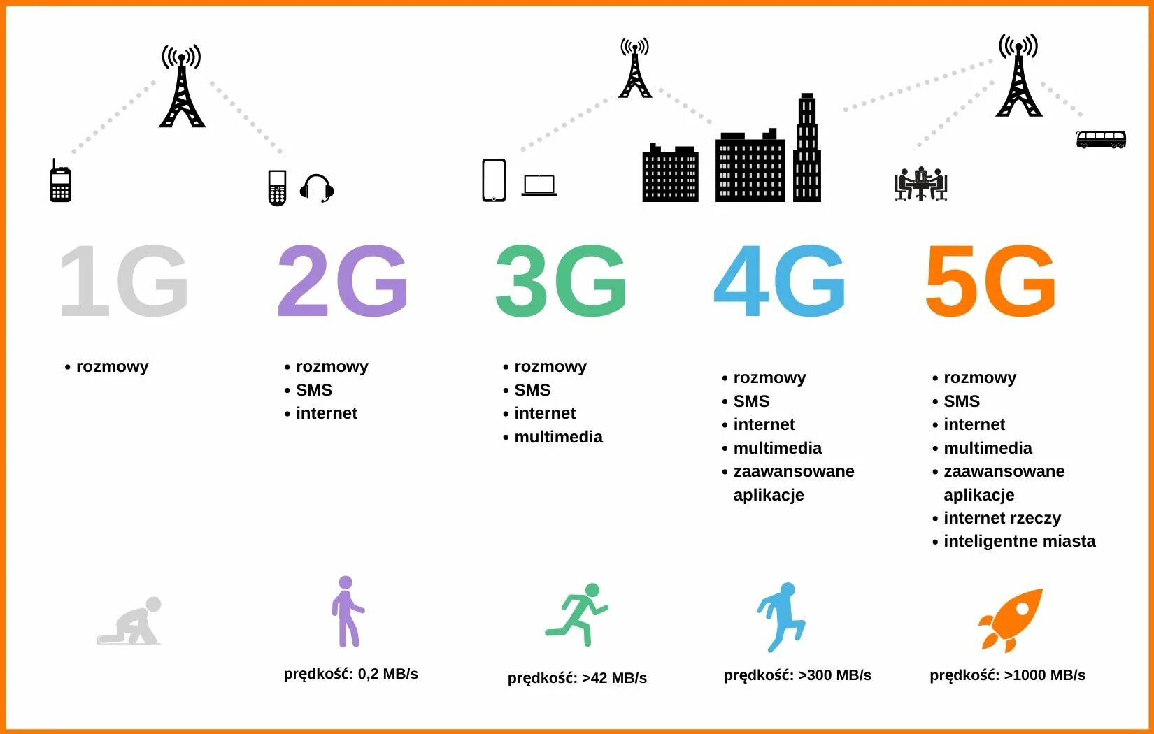 Doing 4g. 4g 5g LTE. Интернет LTE. Сеть LTE. Поколения сетей сотовой связи 1g 2g 3g 4g 5g.