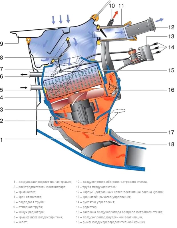 Печка дует теплым воздухом причины. Заслонка воздуха печки ВАЗ 2107. Конструкция печки ВАЗ 2107. Печка отопительный ВАЗ 2107. ВАЗ 2110 отопитель салона схема.