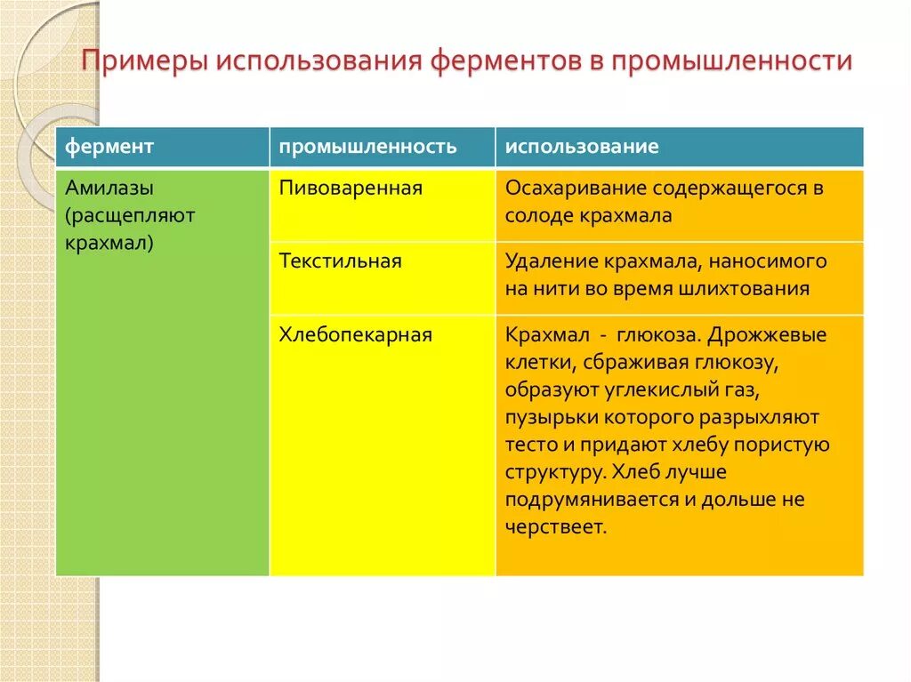 Как использовать ферменты. Использование ферментов. Примеры использования ферментов. Использование ферментов в промышленности. Примеры использования ферментов в промышленности.