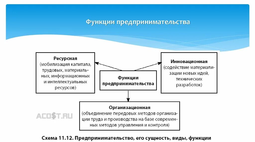 Функции предпринимательства проявление функции. Пример ресурсной функции предпринимательской деятельности. Новаторская функция предпринимательской деятельности. Фунциипредпринимательской деятельности. Роль предпринимательской деятельности в экономике