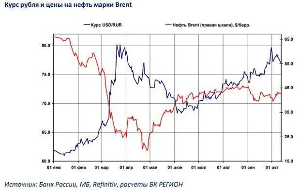 Цены на нефть 2008. Эталонные марки нефти. Рост цен на нефть в 2008. Цена нефти марки Brent.