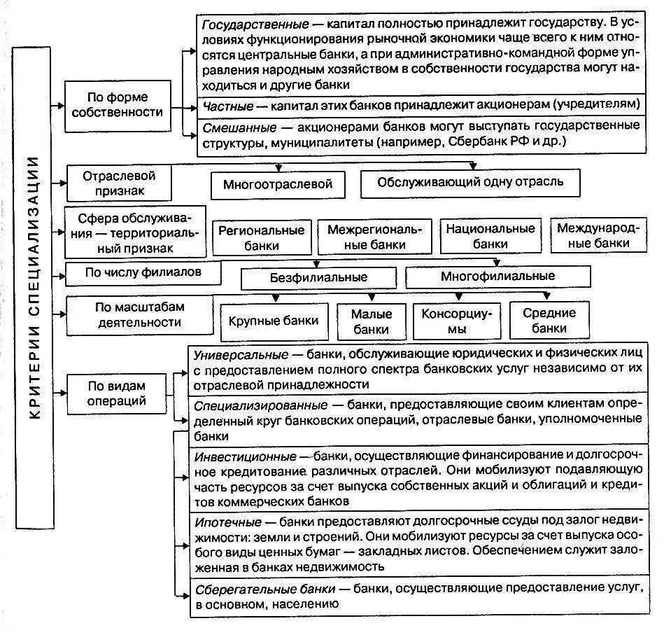 Банк с государственным капиталом. Классификация коммерческих банков. Классификация коммерческого банка. Классификация банков и их кредитная деятельность. По форме собственности коммерческие банки подразделяются на.