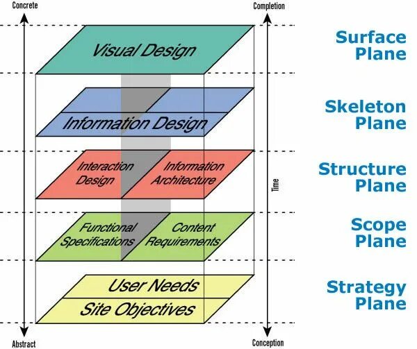 The elements of user experience. 5 уровней ux. уровни ux по джессу гарретту. дж гарретт веб-дизайн элементы опыта взаимодействия. jesse james garrett elements of user experience.