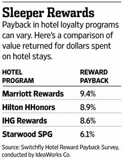 T me hotel reward points